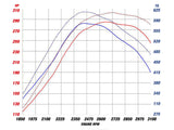 K&T Performance Polaris RZR 1000 Turbo Kit Dyno Graph